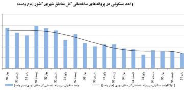 رشد تعداد صدور پروانه های ساختمانی