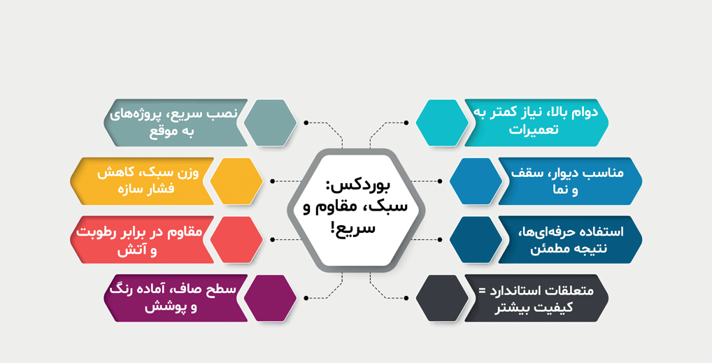 بوردکس یا سیمان سنتی؟ چرا سازندگان حرفهای بوردکس را انتخاب میکنند 4 اینفوگرافیک معرفی بوردکس، پنل سیمانی سبک و مقاوم با نصب سریع، وزن کم، دوام بالا و مقاومت در برابر رطوبت و آتش، مناسب دیوار، سقف و نما، همراه با متعلقات استاندارد شامل پیچ، بتونه و نوار برای نصب حرفهای و اجرای پروژههای ساختمانی با کیفیت و سرعت بالا.