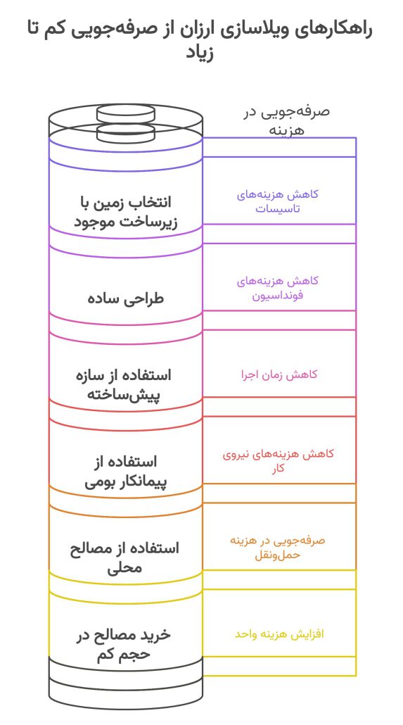 کاملترین راهنمای ویلاسازی ارزان و سریع 3 کاملترین راهنمای ویلاسازی ارزان و سریع
